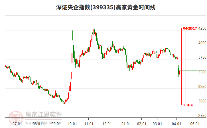 深證央企指數(shù)贏家黃金時(shí)間周期線工具