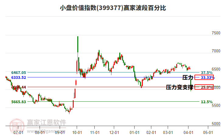 小盤價(jià)值指數(shù)贏家波段百分比工具