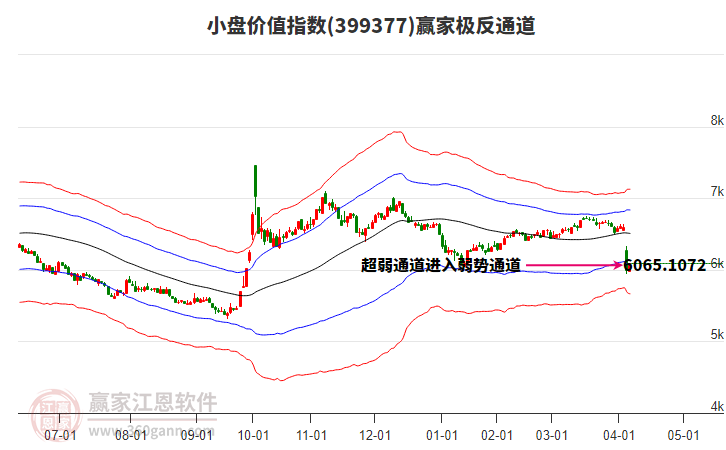 399377小盤價(jià)值贏家極反通道工具