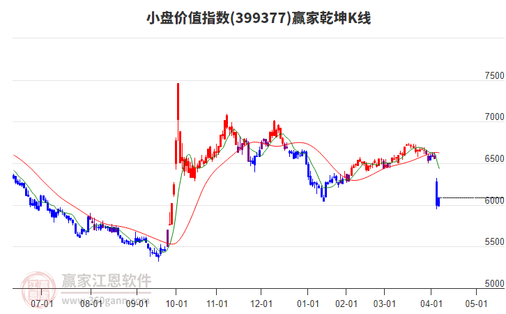 399377小盤價(jià)值贏家乾坤K線工具