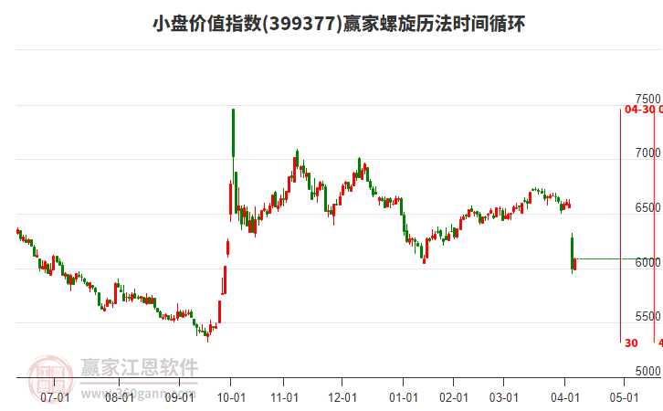 小盤價(jià)值指數(shù)贏家螺旋歷法時(shí)間循環(huán)工具
