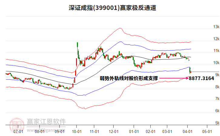 399001深證成指贏家極反通道工具