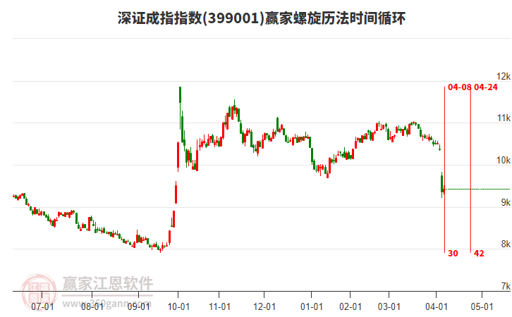 深證成指贏家螺旋歷法時間循環(huán)工具