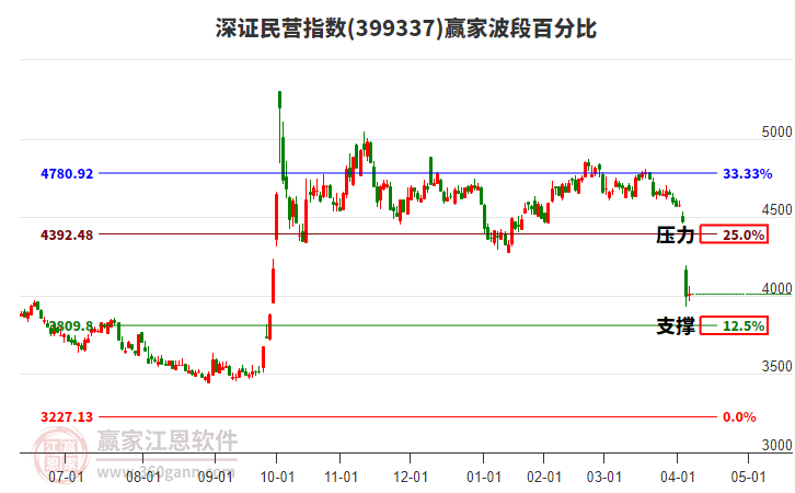 深證民營(yíng)指數(shù)贏家波段百分比工具
