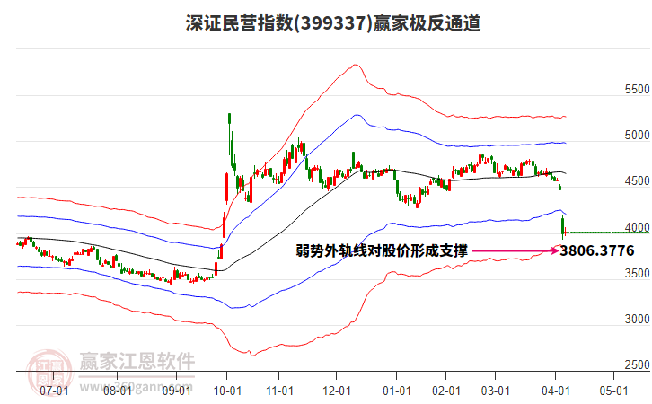 399337深證民營(yíng)贏家極反通道工具