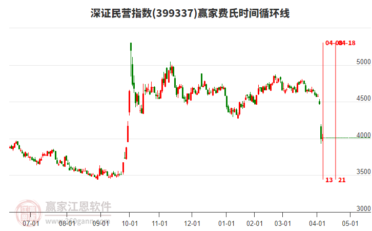 深證民營(yíng)指數(shù)贏家費(fèi)氏時(shí)間循環(huán)線工具