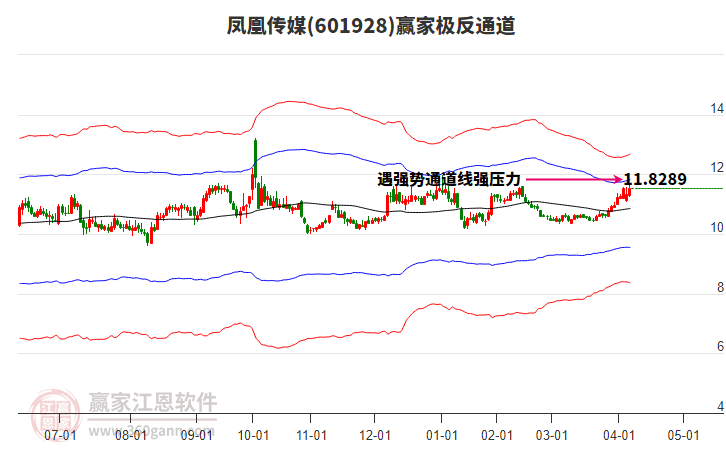 601928鳳凰傳媒贏家極反通道工具 601928鳳凰傳媒贏家極反通道工具