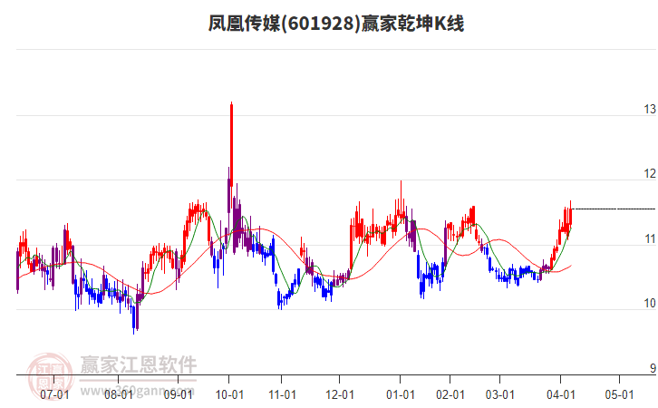 601928鳳凰傳媒贏家乾坤K線工具 601928鳳凰傳媒贏家乾坤K線工具