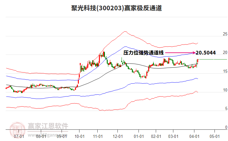 300203聚光科技贏家極反通道工具 300203聚光科技贏家極反通道工具