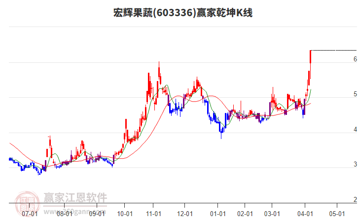 603336宏輝果蔬贏家乾坤K線工具