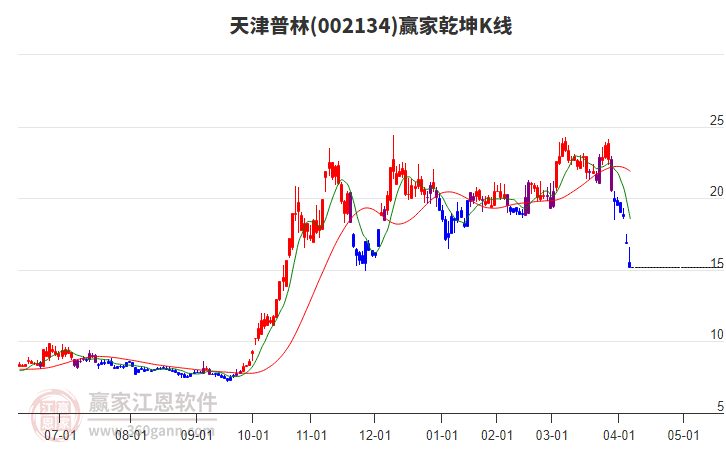 002134天津普林贏家乾坤K線工具