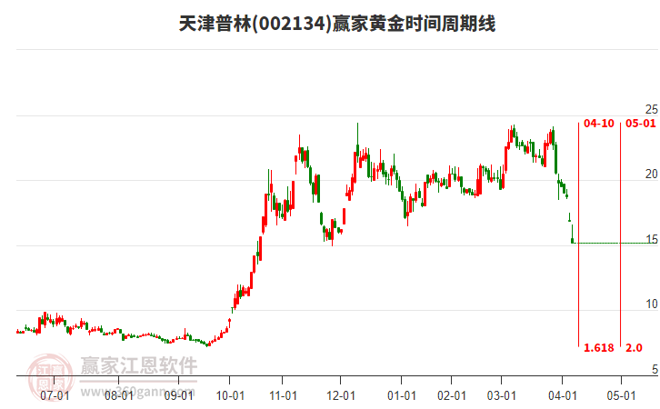 天津普林黃金時間周期線工具