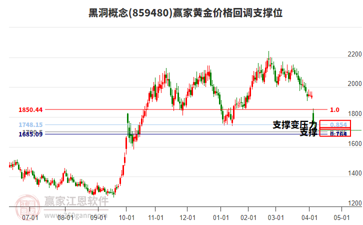 黑洞概念板塊黃金價(jià)格回調(diào)支撐位工具 黑洞概念板塊黃金價(jià)格回調(diào)支撐位工具