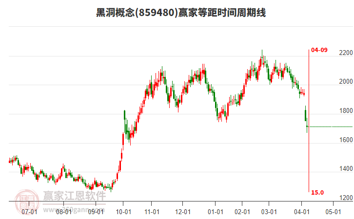 黑洞概念板塊等距時(shí)間周期線工具 黑洞概念板塊等距時(shí)間周期線工具