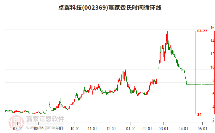 卓翼科技費(fèi)氏時(shí)間循環(huán)線工具 卓翼科技費(fèi)氏時(shí)間循環(huán)線工具