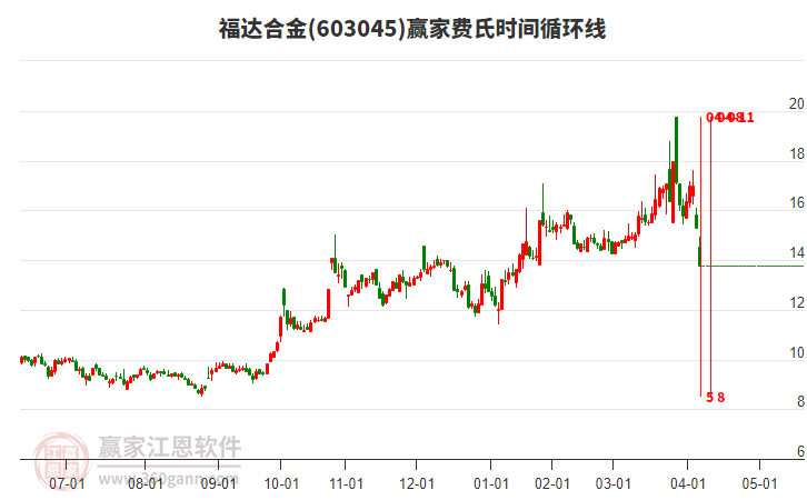 福達(dá)合金費(fèi)氏時(shí)間循環(huán)線工具 福達(dá)合金費(fèi)氏時(shí)間循環(huán)線工具