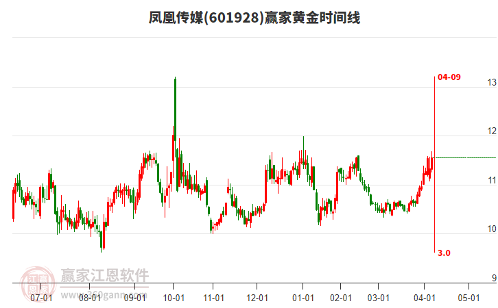 601928鳳凰傳媒贏家黃金時間周期線工具 601928鳳凰傳媒贏家黃金時間周期線工具