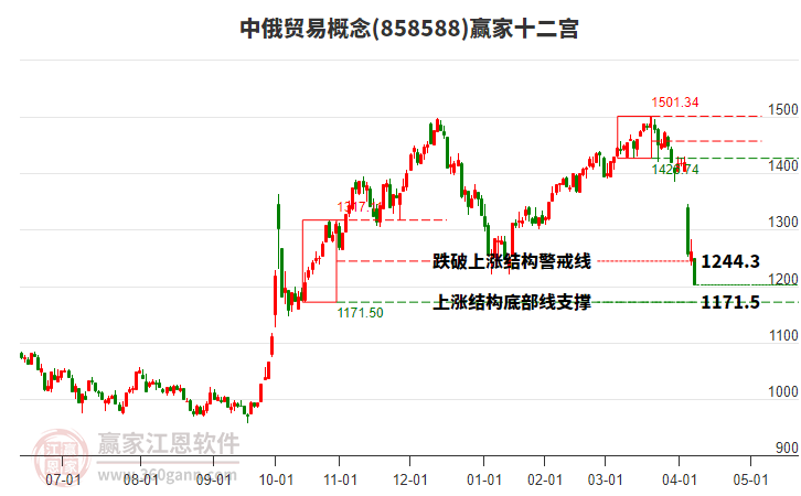 858588中俄貿(mào)易贏家十二宮工具