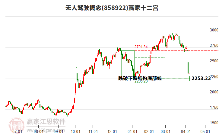 858922無人駕駛贏家十二宮工具