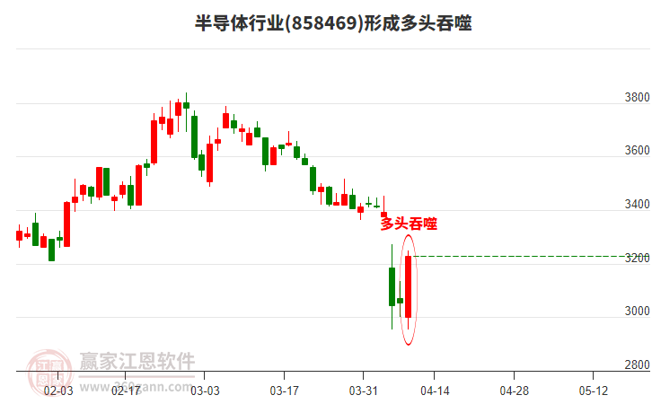 半導(dǎo)體形成多頭吞噬組合形態(tài)