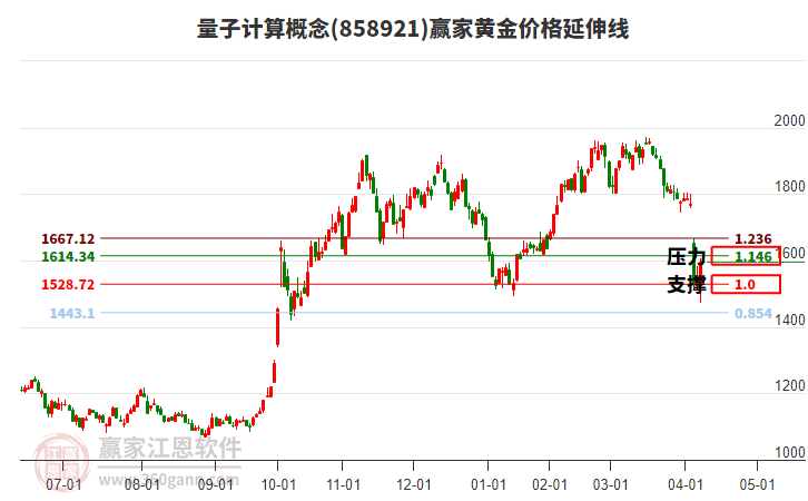 量子計算概念黃金價格延伸線工具 量子計算概念黃金價格延伸線工具