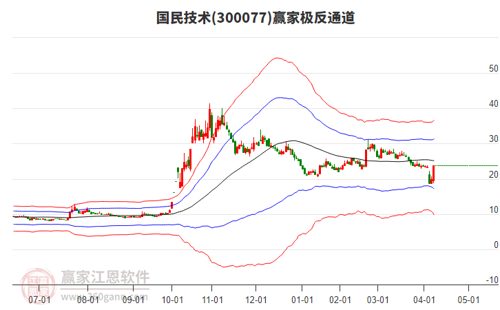 300077國民技術(shù)贏家極反通道工具
