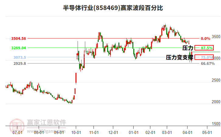 半導(dǎo)體行業(yè)波段百分比工具