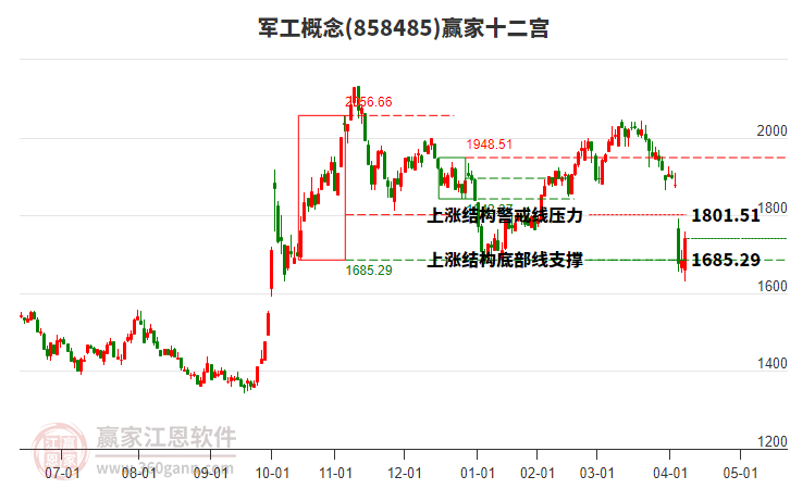 858485軍工贏家十二宮工具
