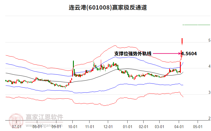 601008連云港贏家極反通道工具