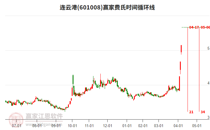 601008連云港費氏時間循環(huán)線工具