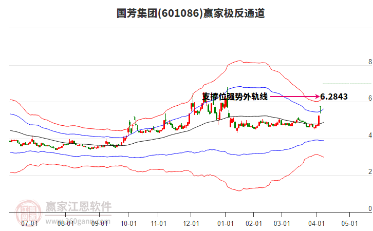 601086國芳集團贏家極反通道工具