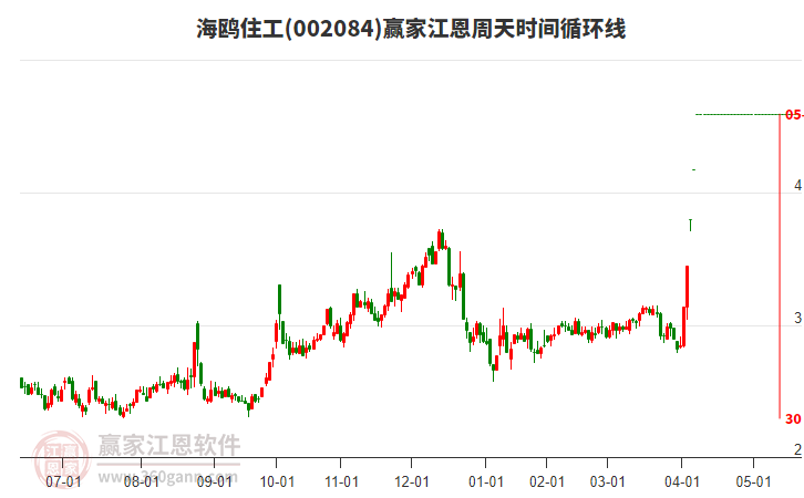 002084海鷗住工江恩周天時間循環(huán)線工具 002084海鷗住工江恩周天時間循環(huán)線工具