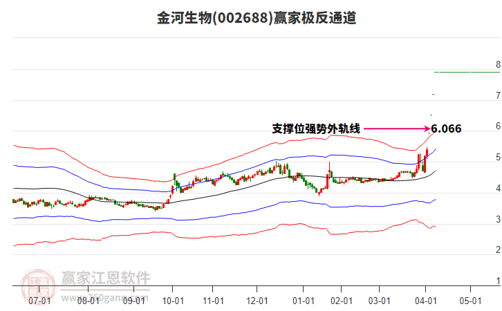 002688金河生物贏家極反通道工具
