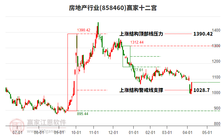 858460房地產(chǎn)贏家十二宮工具