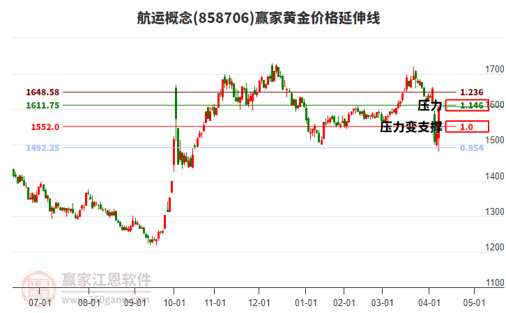航運概念黃金價格延伸線工具 航運概念黃金價格延伸線工具