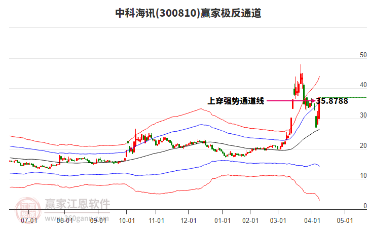 300810中科海讯赢家极反通道工具