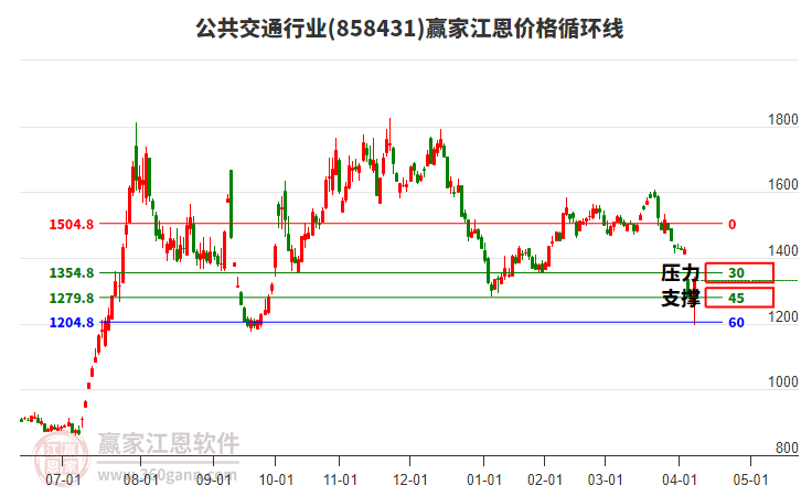 公共交通行業(yè)江恩價(jià)格循環(huán)線工具 公共交通行業(yè)江恩價(jià)格循環(huán)線工具