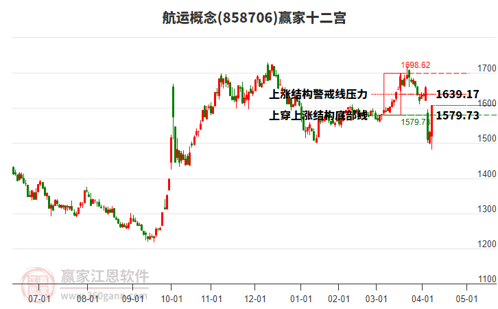 858706航運贏家十二宮工具 858706航運贏家十二宮工具