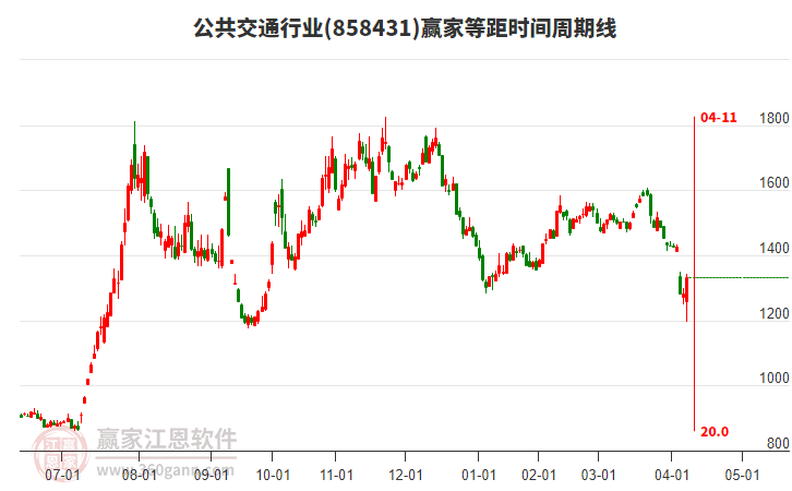公共交通行業(yè)等距時(shí)間周期線工具 公共交通行業(yè)等距時(shí)間周期線工具