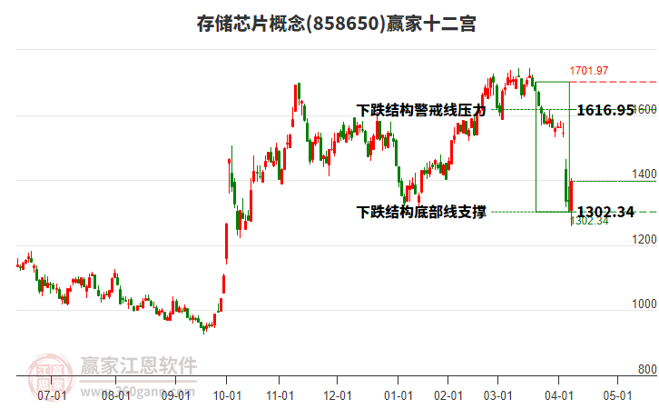 858650存儲(chǔ)芯片贏家十二宮工具