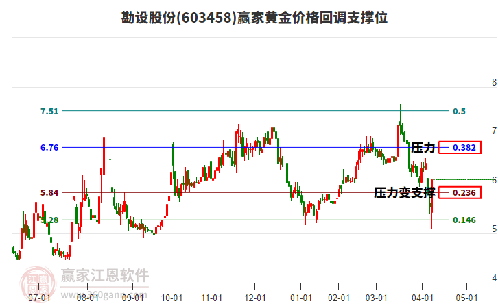 603458勘設(shè)股份黃金價(jià)格回調(diào)支撐位工具