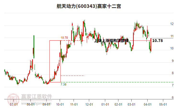 600343航天動力贏家十二宮工具