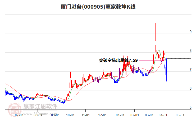000905中證500贏家乾坤K線工具