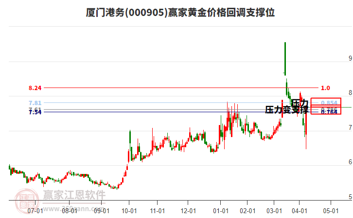 000905廈門港務(wù)黃金價(jià)格回調(diào)支撐位工具 000905廈門港務(wù)黃金價(jià)格回調(diào)支撐位工具