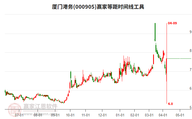 000905廈門港務(wù)等距時(shí)間周期線工具 000905廈門港務(wù)等距時(shí)間周期線工具