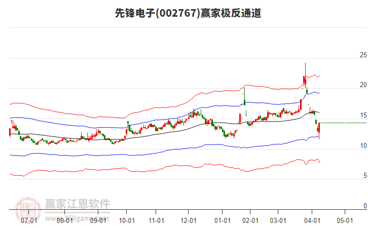 002767先鋒電子贏家極反通道工具 002767先鋒電子贏家極反通道工具