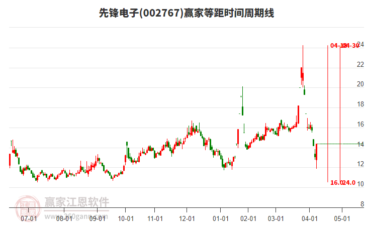 002767先鋒電子等距時(shí)間周期線工具 002767先鋒電子等距時(shí)間周期線工具