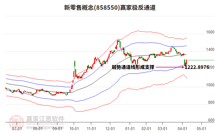 858550新零售贏家極反通道工具