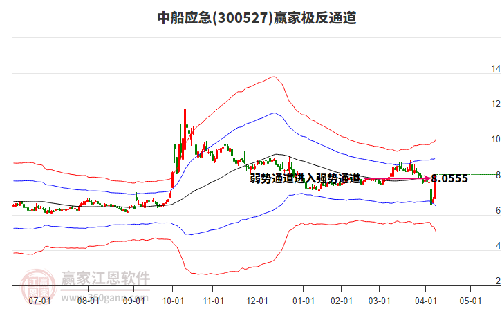 300527中船應(yīng)急贏家極反通道工具 300527中船應(yīng)急贏家極反通道工具