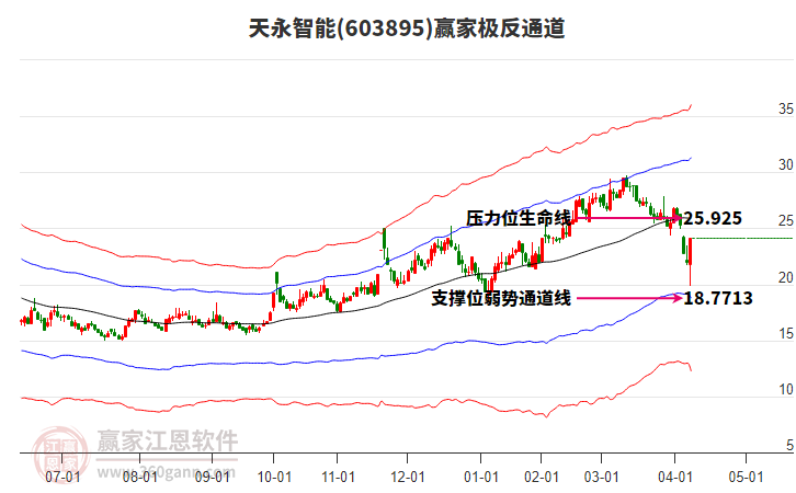 603895天永智能贏家極反通道工具 603895天永智能贏家極反通道工具